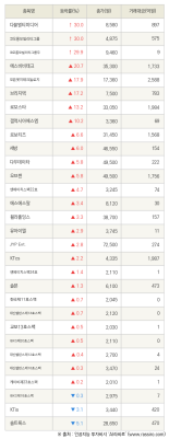 [fnRASSI]다믈멀티미디어, 코오롱모빌리티그룹 등 30종목 52주 신고가 경신