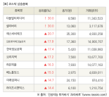 [fnRASSI]장마감, 코스닥 상승 종목(다믈멀티미디어 30.0% ↑)