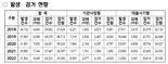 보이스피싱 범죄 강력단속...피해액 16년만에 줄었다