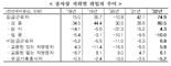 [팩트체크] 5인 미만 사업장도 근로기준법 적용?…"코로나 겨우 버티는데…소상공인 줄폐업 할 것"