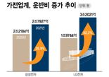 해운운임 1년새 5분의 1 토막…가전업계 '안도의 한숨'