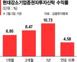 성장주 투자로 누적수익률 244%…올해는 테크·엔터 집중 [이런 펀드 어때요?]