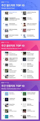 NCT 127‧크래비티, 2월 첫째 주 한터 주간차트 1위