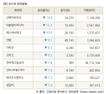 [fnRASSI]장마감, 코스닥 하락 종목(신테카바이오 -14.4% ↓)