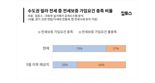 전세가율 90% 초과 '깡통주택' 보증보험 가입 막자...수도권 빌라 66% 가입 못해