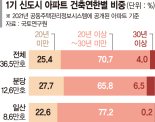 분당·일산 재건축 '날개'… 용적률 500%로 [1기 신도시 재정비 박차]