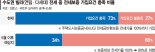 "전세보증 문턱 높이면 수도권 빌라 세입자 66% 가입 못해"