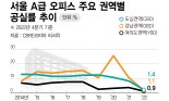 견고한 서울 오피스시장…최저 공실률에 임대료 고공행진