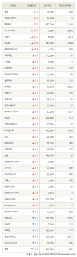 [fnRASSI]꿈비, 루트로닉3우C 등 39종목 52주 신고가 경신