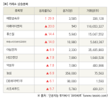 [fnRASSI]장마감, 거래소 상승 종목(태양금속우 29.9% ↑)