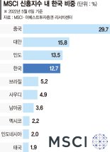 선진지수 편입 위해 외환시장 개방… 성공땐 500억弗 유입 [MSCI·WGBI 지수 편입 보인다 上]