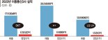 합산 영업익 4조에도 웃지 못하는 이통3사