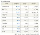 [fnRASSI]장마감, 거래소 하락 종목(코리아써키트2우B -15.2% ↓)