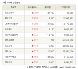 [fnRASSI]장마감, 코스닥 상승 종목(소프트센우 30.0% ↑)