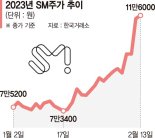 하이브, SM 지분 공개매수 나서… 주당 12만원