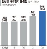 지난해 인천항 배후단지 물동량 56만5000TEU ‘사상 최대’