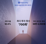 데일리펀딩 "지난해 재투자율 83.5%"