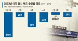 킹달러 끝나자… 美개미들 주식형 펀드 깨고 직접투자 돌격