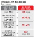 현대모비스 "모빌리티 플랫폼 공급자 전환"… 3년간 10조 투자