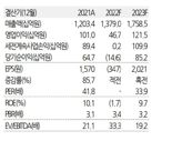 씨에스윈드, 美 수요 강해져 올해 영업익 160%↑ 기대- 유진투자증권