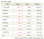 [fnRASSI]장마감, 거래소 상승 종목(유니드비티플러스 11.9% ↑)