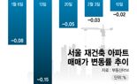 "바닥 가깝다" 서울 재건축 꿈틀..1기 신도시는 '꽁꽁'