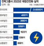 전력공기업 7곳, 작년 5조3000억 재정 건전화 성과