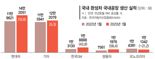 수출 침체에도 자동차는 '쌩쌩'... 車 수출 작년 대비 11% 증가