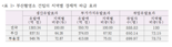 "부산촬영소 건립 시 생산유발효과 1303억원 달해"