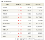 [fnRASSI]장마감, 코스닥 상승 종목(안트로젠 29.9% ↑)