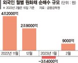 원화채 팔아치우던 외국인, 한달만에 순매수