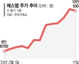 하이브·카카오 싸움에 SM 주가 급등… 개인들 ‘빚투’ 몰렸다