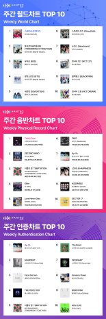 스테이씨→NCT 127, 2월 3주 '한터 주간차트' 점령