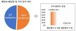 음식점 58.8%, 배달 가격이 매장보다 10% 비싸