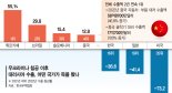 현대차 러 공장 생산량 56% 급감… 빈자리에 중국車 득세 [러시아, 우크라이나 침공 1년]