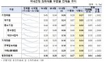 銀 대출 연체율 0.25%.. 신규연체율은 상승세