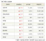 [fnRASSI]장마감, 거래소 상승 종목(서연이화 15.0% ↑)