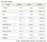 [fnRASSI]장마감, 거래소 하락 종목(고려산업 -6.1% ↓)