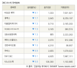 [fnRASSI]장마감, 코스닥 하락 종목(비보존 제약 -8.1% ↓)