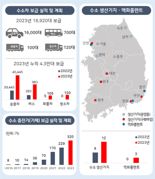 올해 수소차 1만7000대 보급...'모빌리티용 수소 수급 협의체' 발족