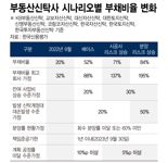 부동산 불황에.. 신탁사 '책임준공' 미이행사태 터지나