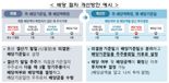 금감원 “배당절차 바꾸려면, 이번 주총 때 꼭··”