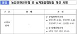 농업인 보험료 0.3%∼3.4%↓·농기계 평균 12.6%↓