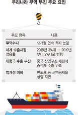 12개월 연속 무역적자 위기… 반도체·對中 수출 여전히 험난 [긴급진단 경기둔화 진입한 韓 (中)]