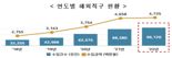 "직구열기 여전"…작년 해외직구 47억2천만弗 '역대최대'