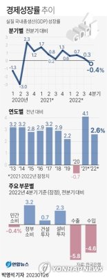 "韓경제 0% 성장..30년도 안남았다"..KDI 충격적 경고