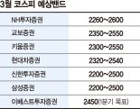 길어지는 박스피… "종목 장세 대비, 낙폭과대 실적주 주목"