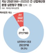 "사건 종결률 92% 달성"… 특허분쟁 해결사 ‘특허심판원'