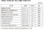 ‘KB밸류포커스펀드’ 3개월 수익률 1위…"액티브 名家 이름값"