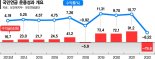 국민연금 작년 80조 까먹었다… 운용수익률 -8.2% 역대 최악